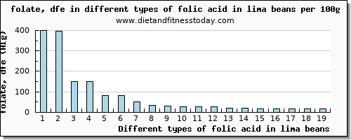 folic acid in lima beans folate, dfe per 100g